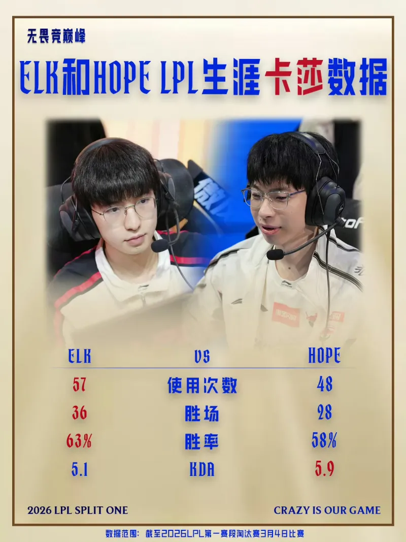 九游-LPL淘汰赛趣味数据：Elk用卡莎次数、胜场、胜率均高于Hope